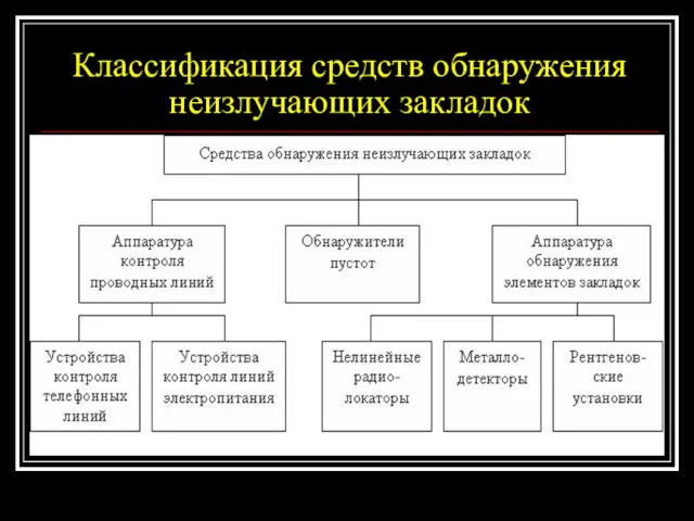 Классификация средств обнаружения неизлучающих закладок