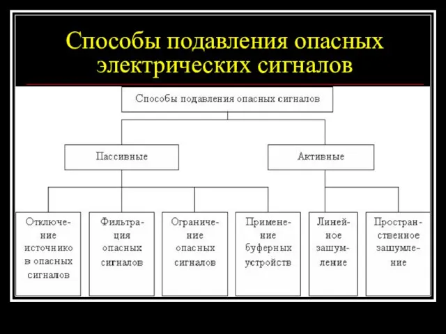 Способы подавления опасных электрических сигналов