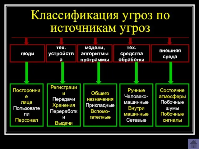 Классификация угроз по источникам угроз люди тех. устройства модели, алгоритмы программы тех.