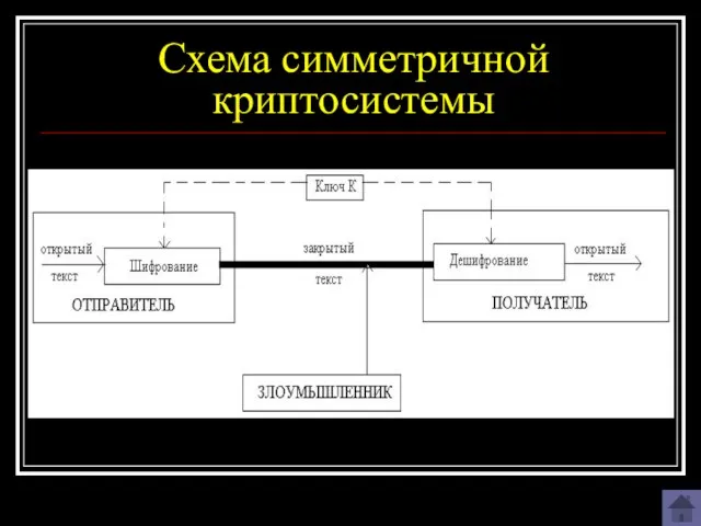 Схема симметричной криптосистемы