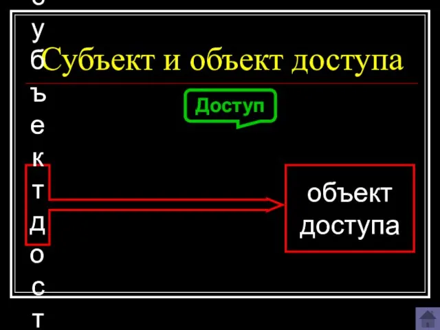 Субъект и объект доступа субъект доступа объект доступа Доступ