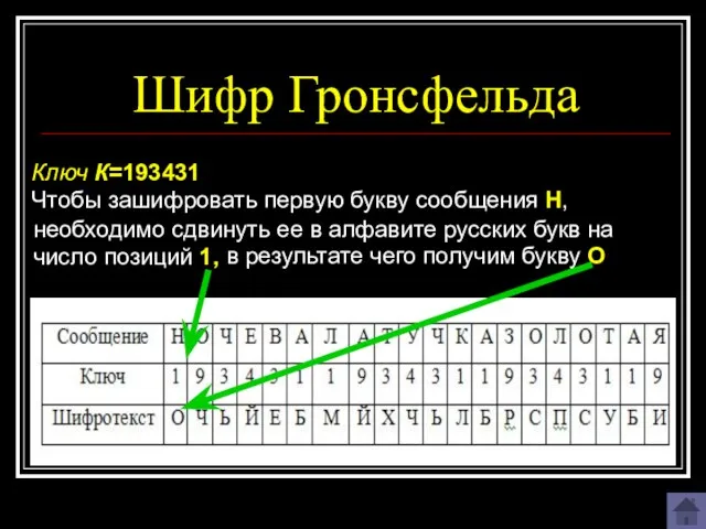 Шифр Гронсфельда Ключ К=193431 Чтобы зашифровать первую букву сообщения Н, в результате