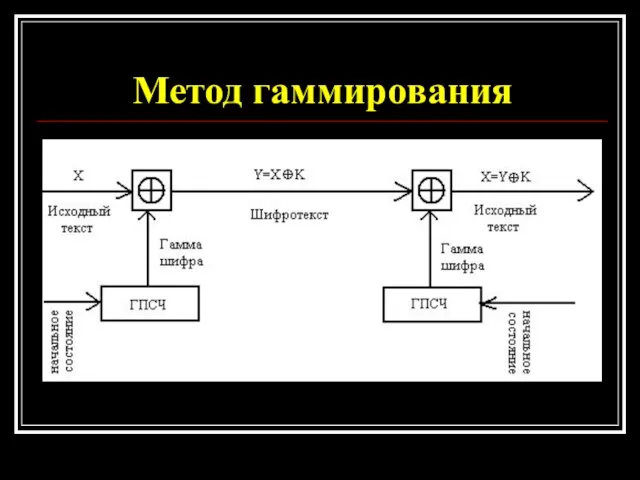 Метод гаммирования