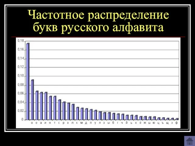 Частотное распределение букв русского алфавита