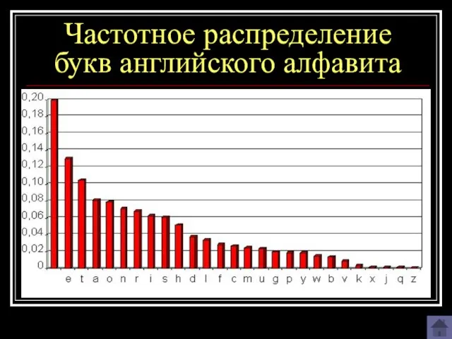 Частотное распределение букв английского алфавита