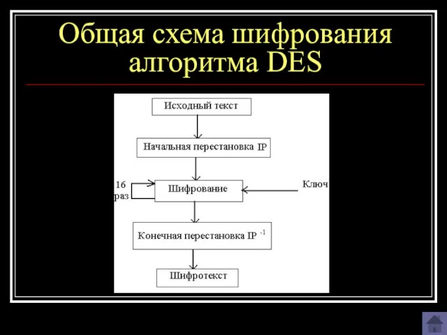 Общая схема шифрования алгоритма DES