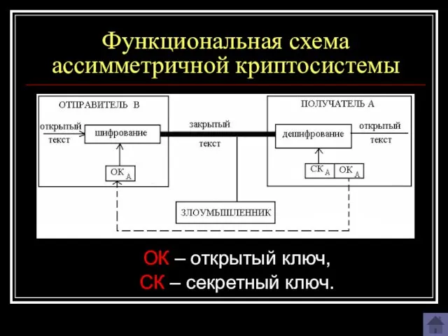 Функциональная схема ассимметричной криптосистемы ОК – открытый ключ, СК – секретный ключ.