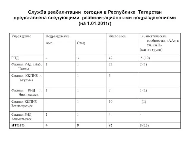 Служба реабилитации сегодня в Республике Татарстан представлена следующими реабилитационными подразделениями (на 1.01.2011г)