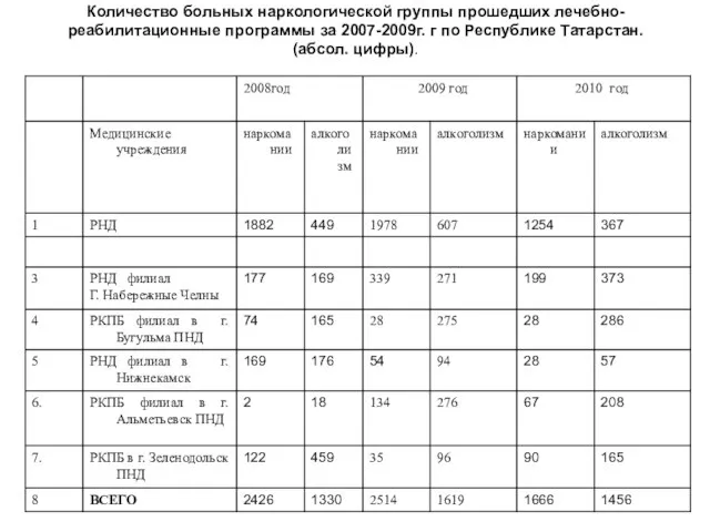 Количество больных наркологической группы прошедших лечебно-реабилитационные программы за 2007-2009г. г по Республике Татарстан. (абсол. цифры).