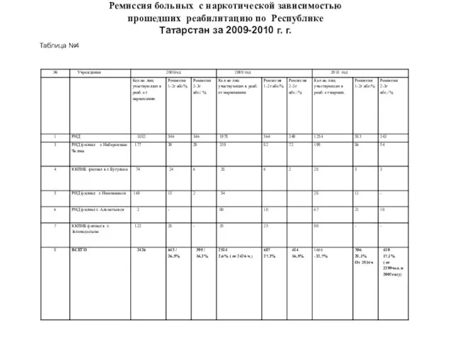 Ремиссия больных с наркотической зависимостью прошедших реабилитацию по Республике Татарстан за 2009-2010 г. г. Таблица №4