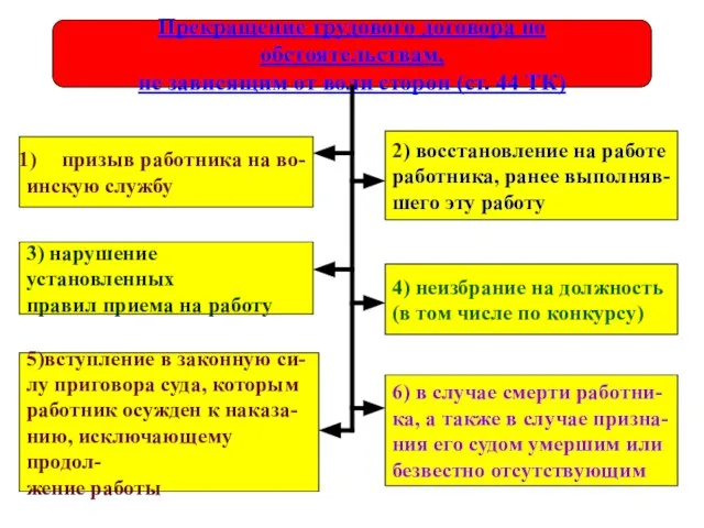 Прекращение трудового договора по обстоятельствам, не зависящим от воли сторон (ст. 44