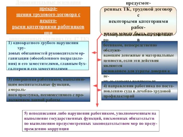 Дополнительные основания прекра- щения трудового договора с некото- рыми категориями работников при