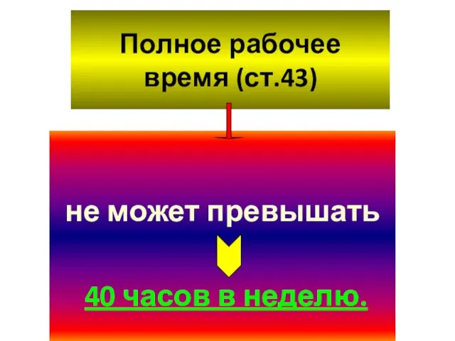 Полное рабочее время (ст.43) не может превышать 40 часов в неделю.