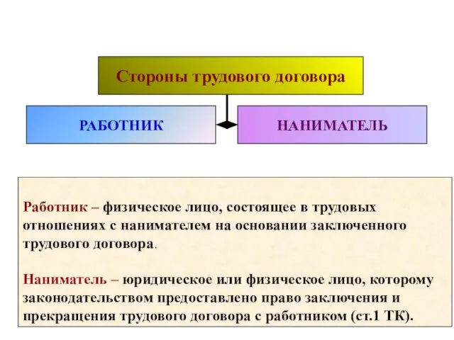 Стороны трудового договора РАБОТНИК НАНИМАТЕЛЬ Работник – физическое лицо, состоящее в трудовых