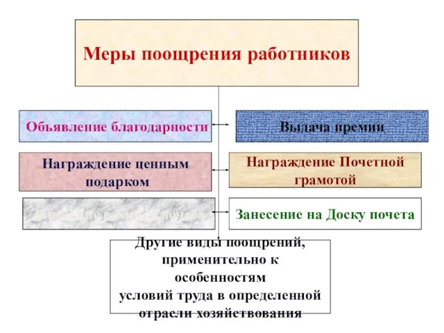 Меры поощрения работников Объявление благодарности Занесение в Книгу почета Награждение ценным подарком