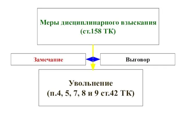 Меры дисциплинарного взыскания (ст.158 ТК) Замечание Выговор Увольнение (п.4, 5, 7, 8 и 9 ст.42 ТК)