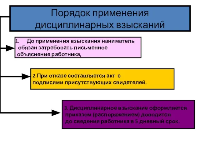 Порядок применения дисциплинарных взысканий До применения взыскания наниматель обязан затребовать письменное объяснение