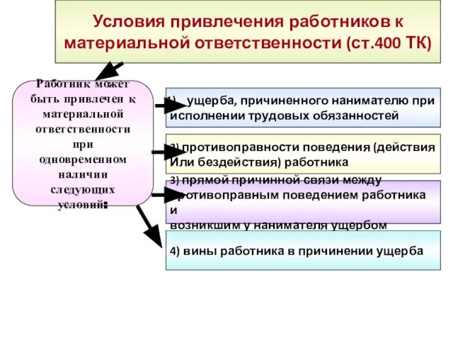 Условия привлечения работников к материальной ответственности (ст.400 ТК) Работник может быть привлечен