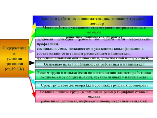 Данные о работнике и нанимателе, заключивших трудовой договор Место работы с указанием