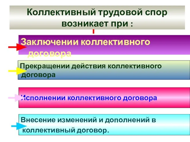 Коллективный трудовой спор возникает при : Заключении коллективного договора Прекращении действия коллективного