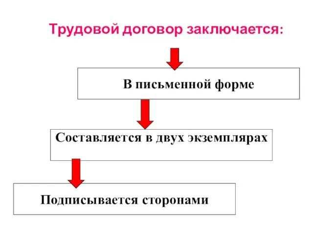 Трудовой договор заключается: В письменной форме Составляется в двух экземплярах Подписывается сторонами