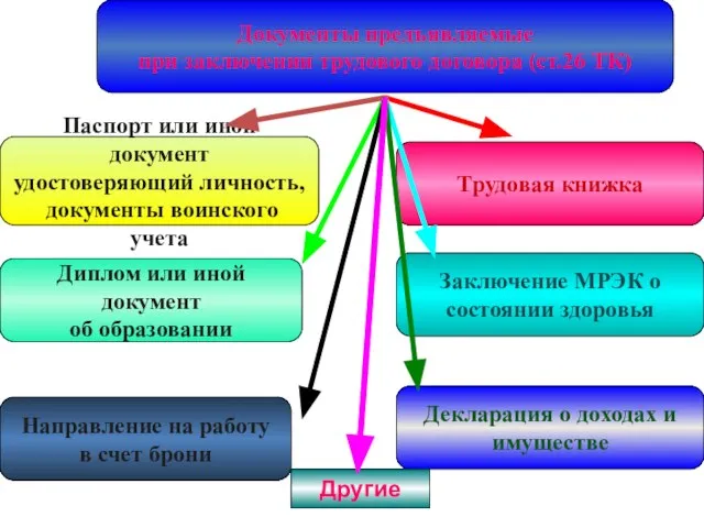 Документы предъявляемые при заключении трудового договора (ст.26 ТК) Паспорт или иной документ