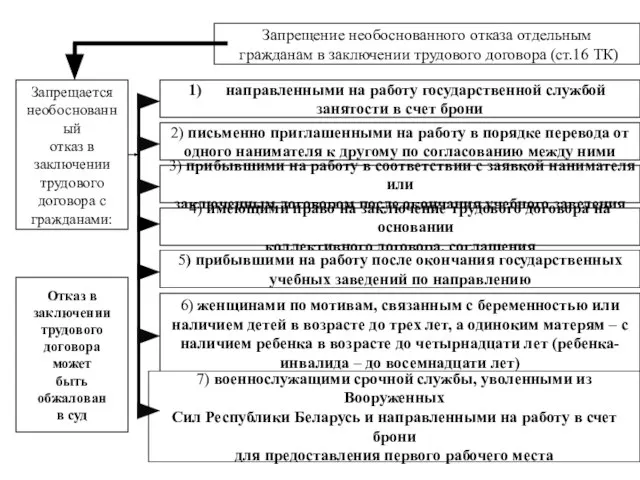 Запрещение необоснованного отказа отдельным гражданам в заключении трудового договора (ст.16 ТК) направленными