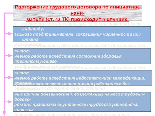 Расторжение трудового договора по инициативе нани- мателя (ст. 42 ТК) происходит в