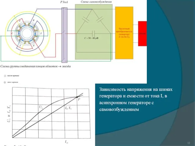 Зависимость напряжения на шинах генератора и емкости от тока I, в асинхронном генераторе с самовозбуждением
