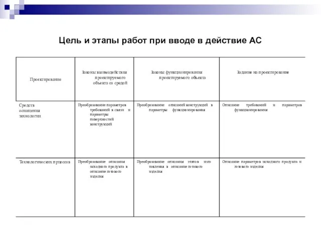 Цель и этапы работ при вводе в действие АС