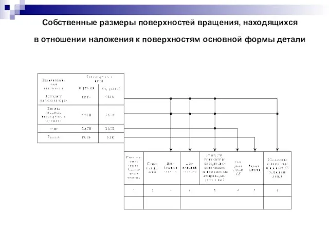 Собственные размеры поверхностей вращения, находящихся в отношении наложения к поверхностям основной формы детали