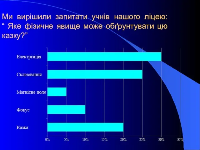 Ми вирішили запитати учнів нашого ліцею: “ Яке фізичне явище може обґрунтувати цю казку?”