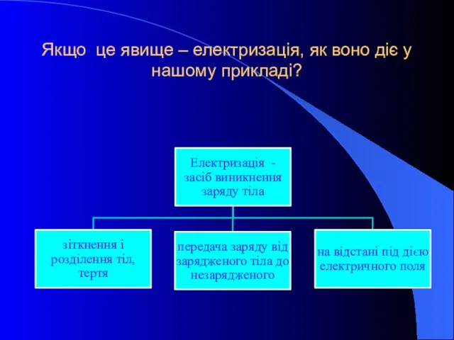 Якщо це явище – електризація, як воно діє у нашому прикладі?