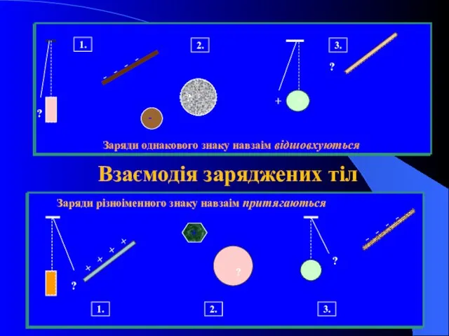 Заряды одинакового знака взаимно отталкиваются Заряды разноимённого знака взаимно притягиваются ? -