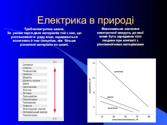 Електрика в природі Трибоелектрична шкала. За умови тертя двох матеріалів той з