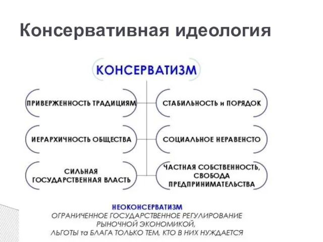 Консервативная идеология