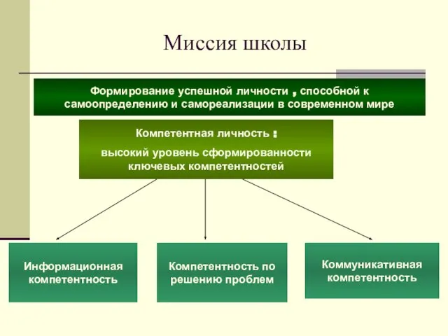 Миссия школы Формирование успешной личности , способной к самоопределению и самореализации в