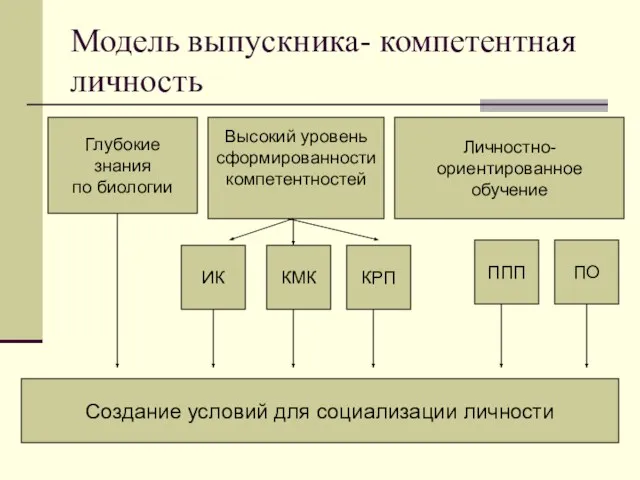 Модель выпускника- компетентная личность Глубокие знания по биологии Высокий уровень сформированности компетентностей