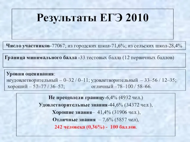 Результаты ЕГЭ 2010 Граница минимального балла -33 тестовых балла (12 первичных баллов)