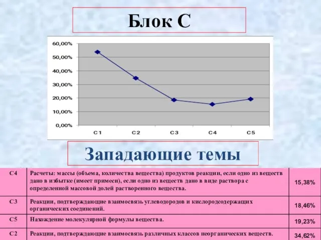 Блок С Западающие темы