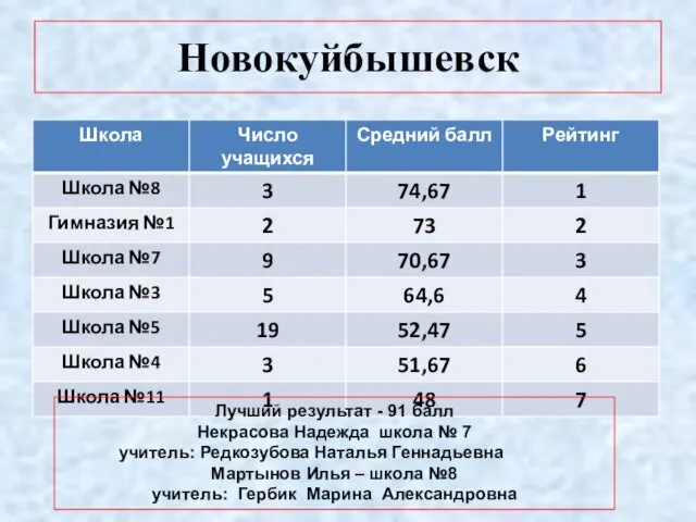 Новокуйбышевск Лучший результат - 91 балл Некрасова Надежда школа № 7 учитель: