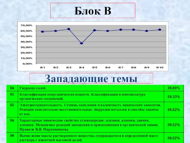 Блок В Западающие темы