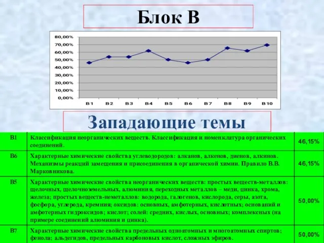 Блок В Западающие темы