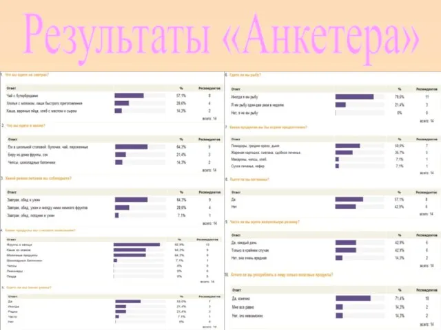 Результаты «Анкетера»