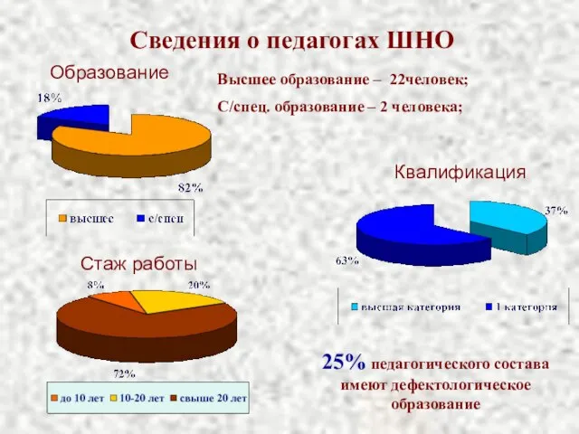 Сведения о педагогах ШНО Образование Квалификация Стаж работы Высшее образование – 22человек;