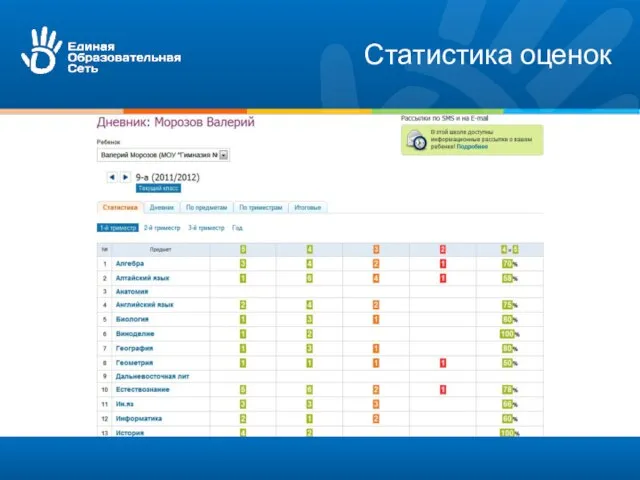 Статистика оценок