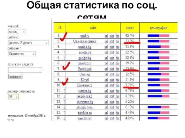 Общая статистика по соц. сетям