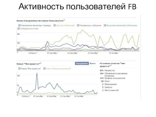 Активность пользователей FB