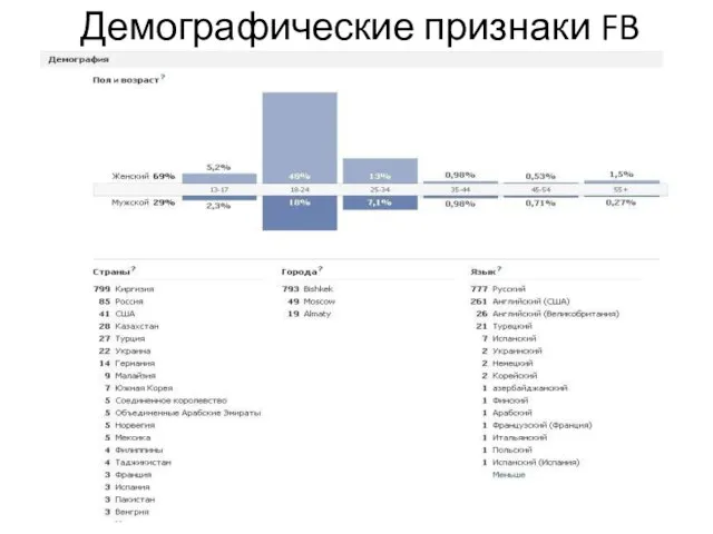 Демографические признаки FB