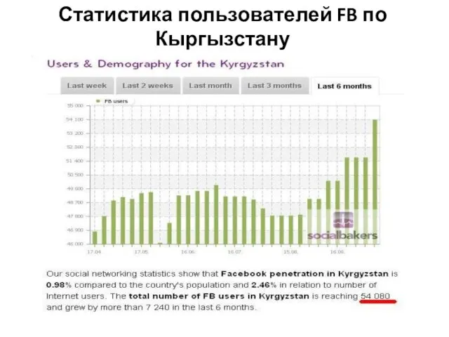 Статистика пользователей FB по Кыргызстану